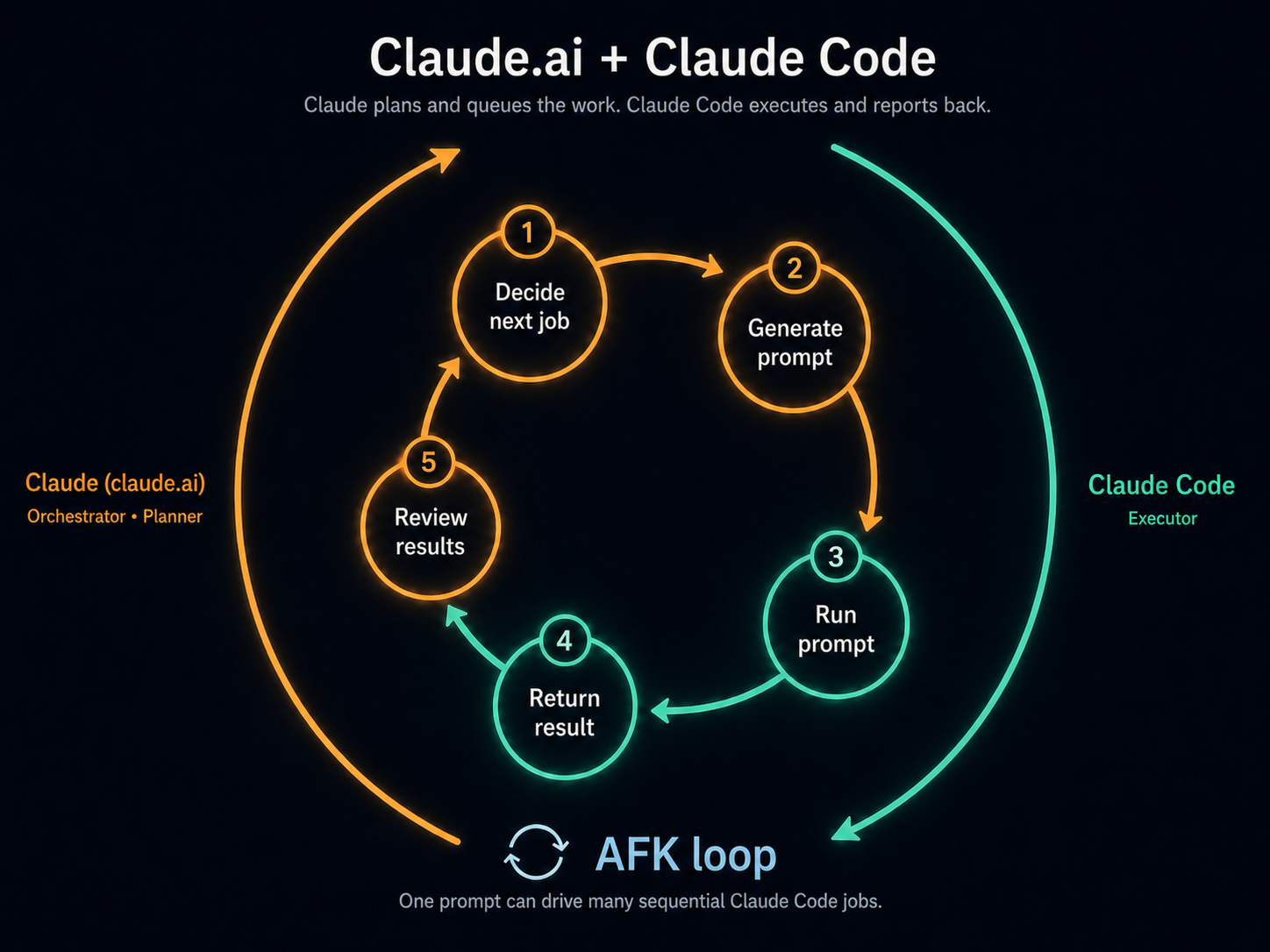 The concurrency guard: one repo, one running job, a queue of nothing, and a repo free nudge that wakes the loser to retry